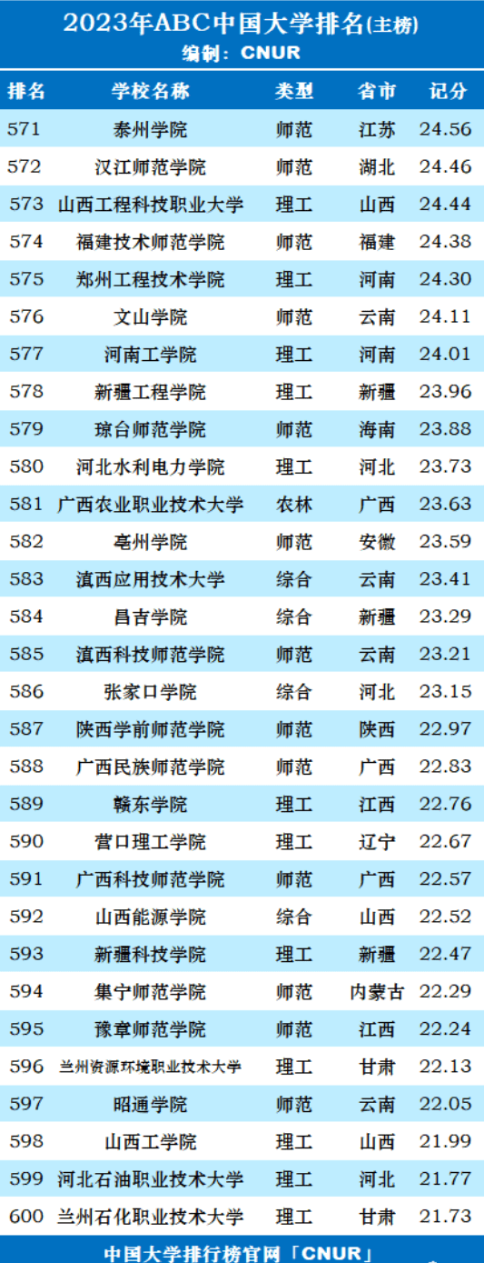 最新，2023年ABC中国大学排名发布