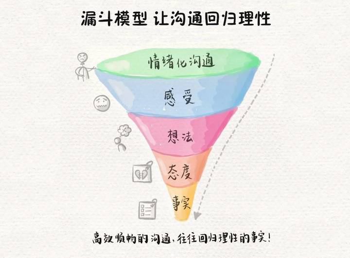 Communication Funnel Model