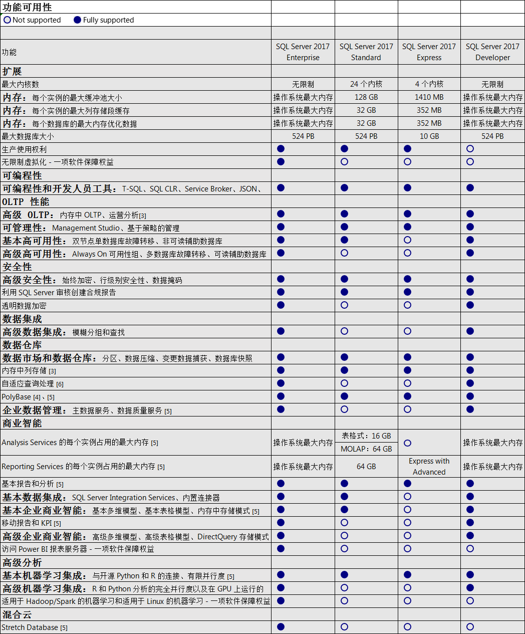 e959459dbbf65717d20f16bc20a7c337 - SQL Server 2017 各版本之间的差异