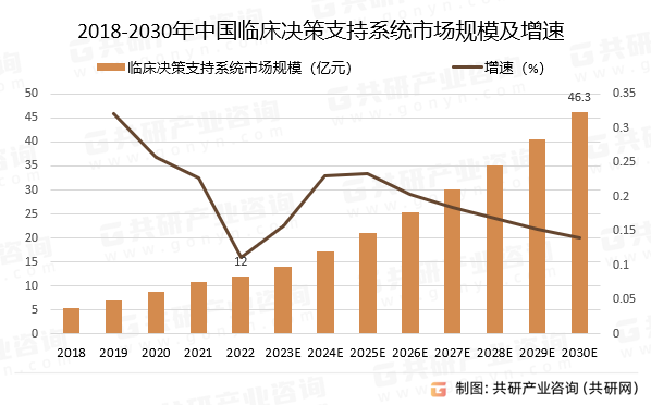 2018-2030年中国临床决策支持系统市场规模预测及增速