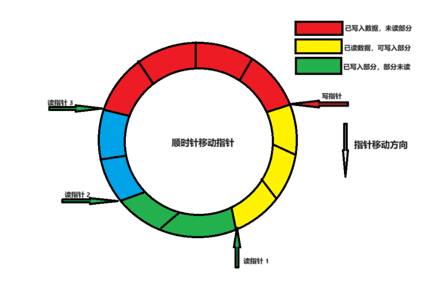 图2 "一写多读循环buffer 指针标识图