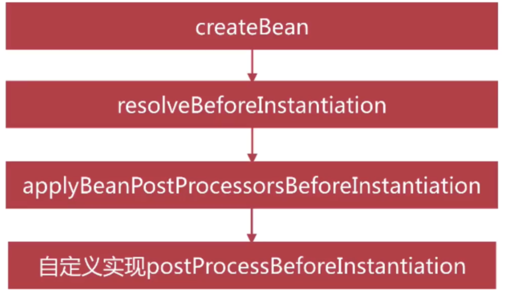 SpringBoot Bean解析