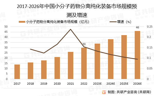 2017-2026年中国小分子药物分离纯化装备市场规模预测及增速