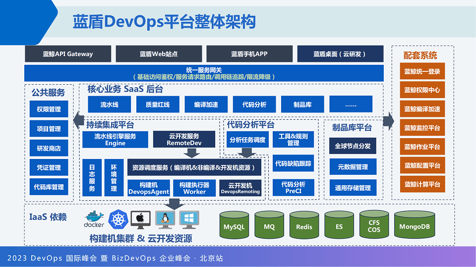 2023年DevOps国际峰会暨BizDevOps企业峰会（DOIS北京站）-核心PPT资料下载
