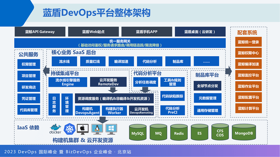 2023年DevOps国际峰会暨BizDevOps企业峰会（DOIS北京站）-核心PPT资料