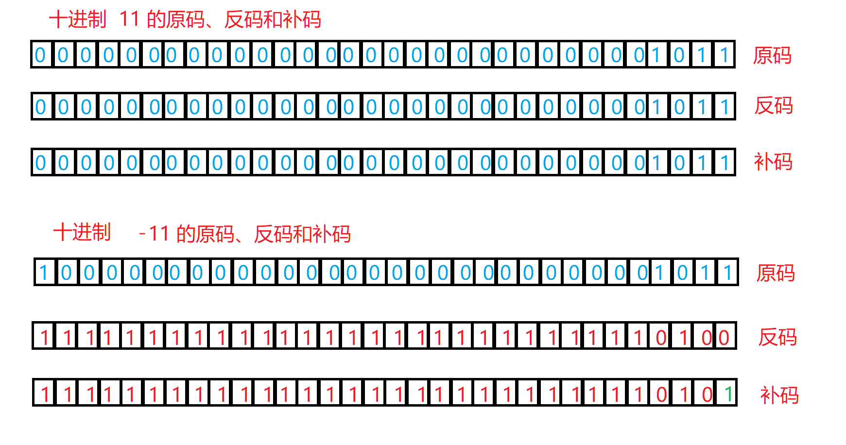 数据在内存的存储