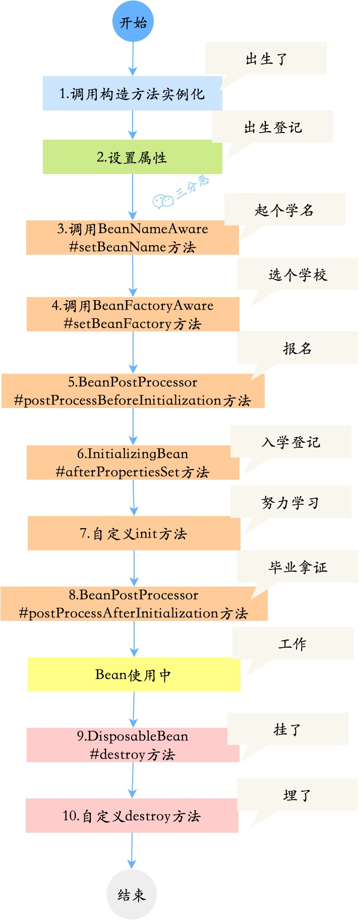 Spring系列三：Spring Bean生命周期