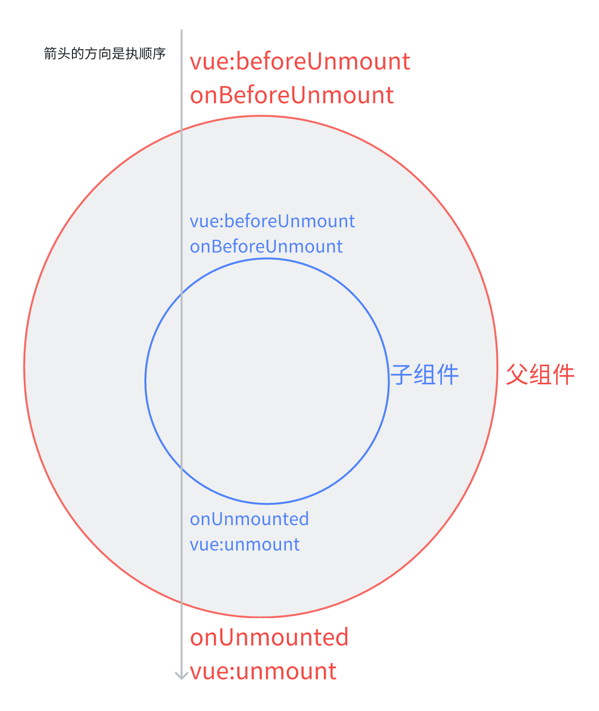 挂载阶段