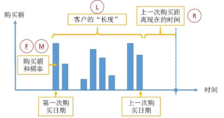 P2P中的 RFM模型如何实际应用