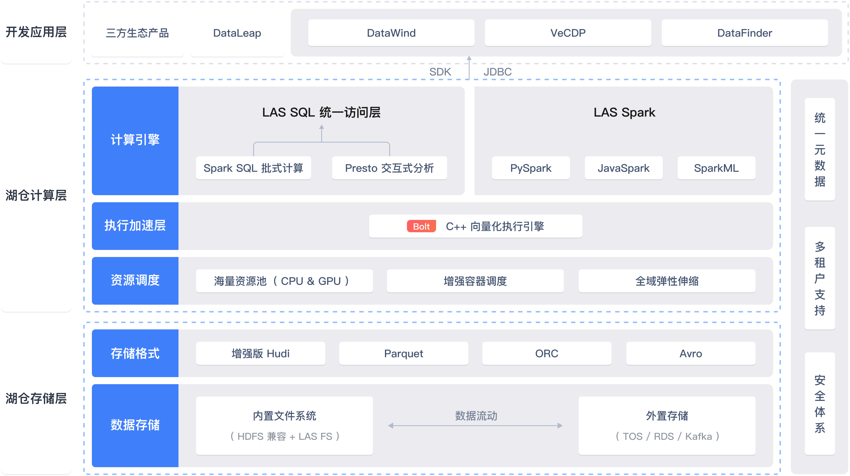 从数据湖到湖仓一体：统一数据架构演进之路