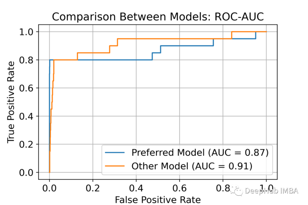 在不平衡数据上使用AUPRC替代ROC-AUC_python 函数auprc-CSDN博客