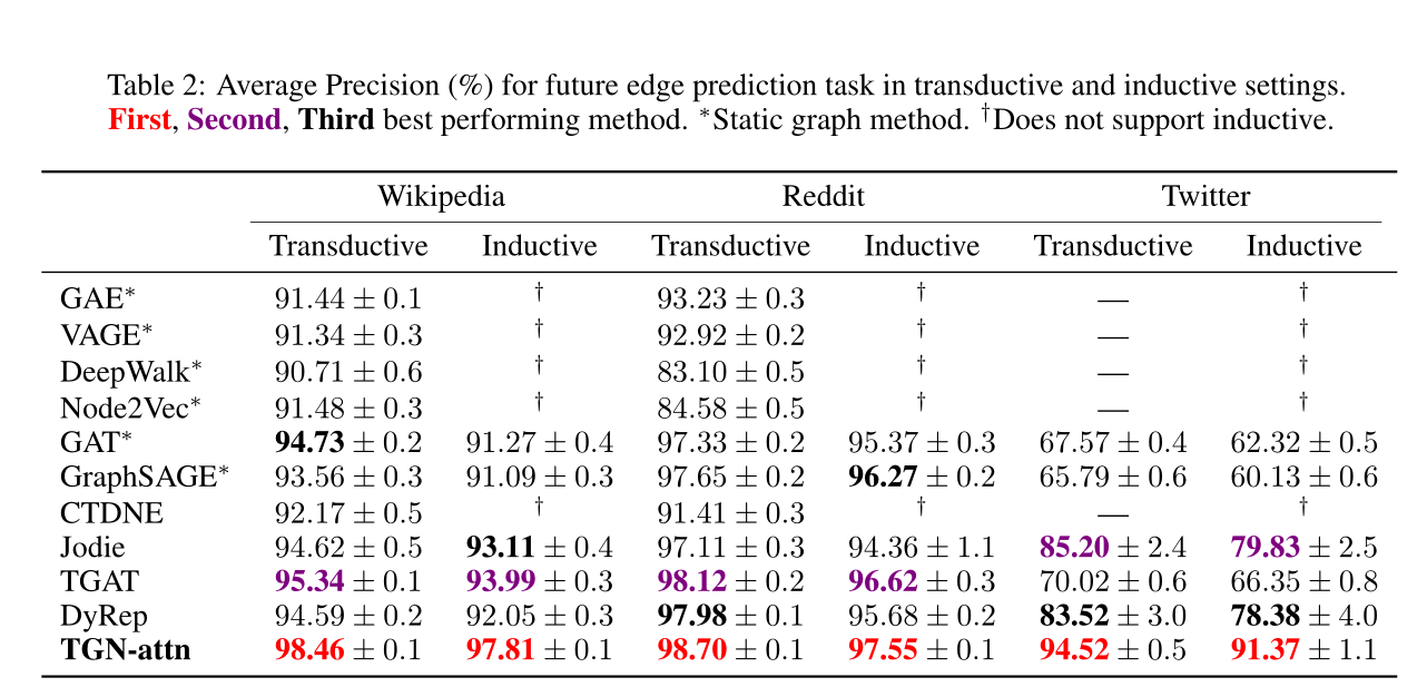 e96b1a543a90dbb882fc6e3a156aba5b - 论文阅读 TEMPORAL GRAPH NETWORKS FOR DEEP LEARNING ON DYNAMIC GRAPHS