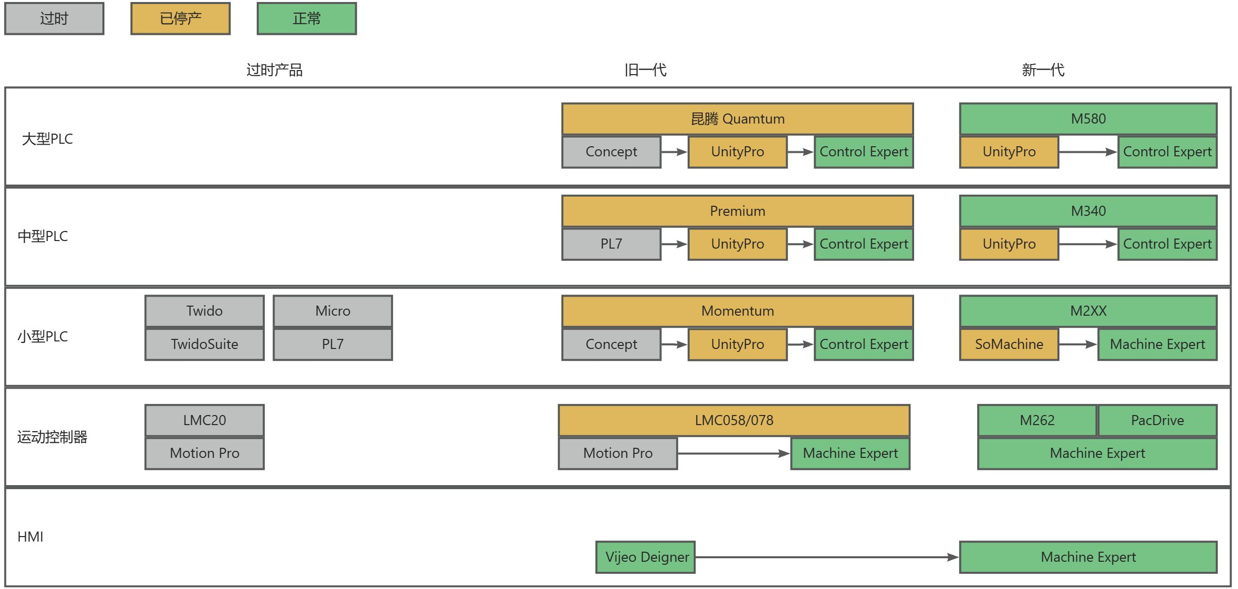 施耐德 PLC 控制系统 产品 + 软件总体介绍 2020