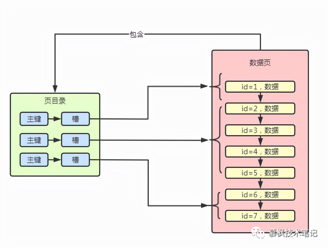 贴脸教你Mysql索引，学不会你找我