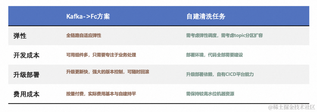 使用函数计算，数禾如何实现高效的数据处理？