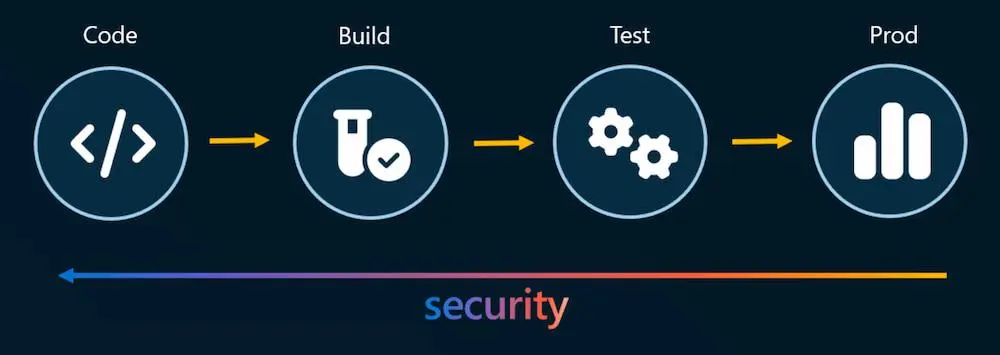 全面的 DevSecOps 指南：有效保护 CI/CD 管道的关键注意事项