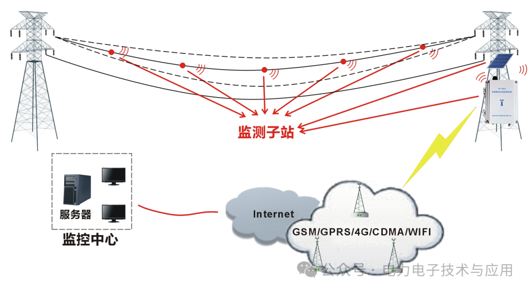 特高压导线的舞动检测仪中安全加密传输