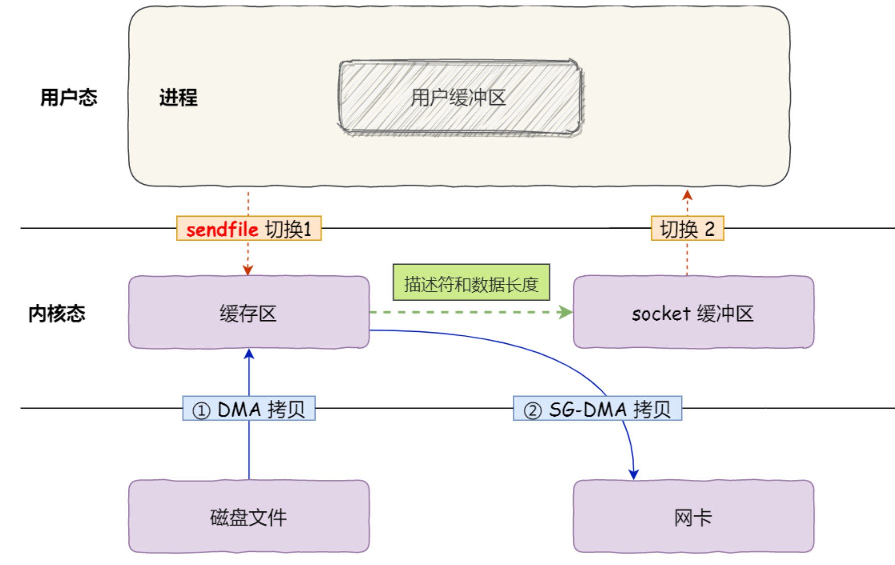 后端面经学习自测（一）