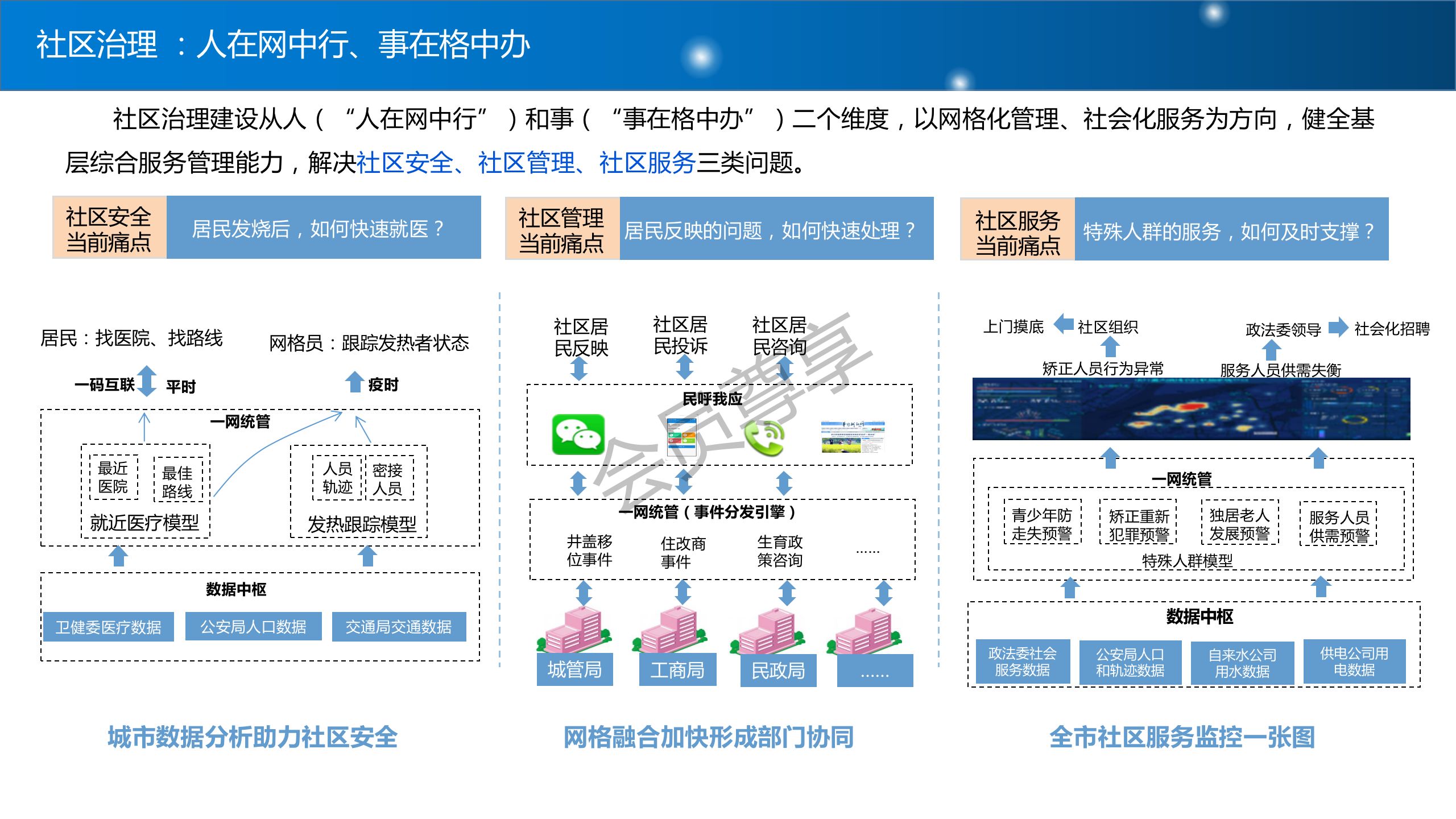 2023一网通办一网统管一码互联一网共治建设方案（PPT可编辑）