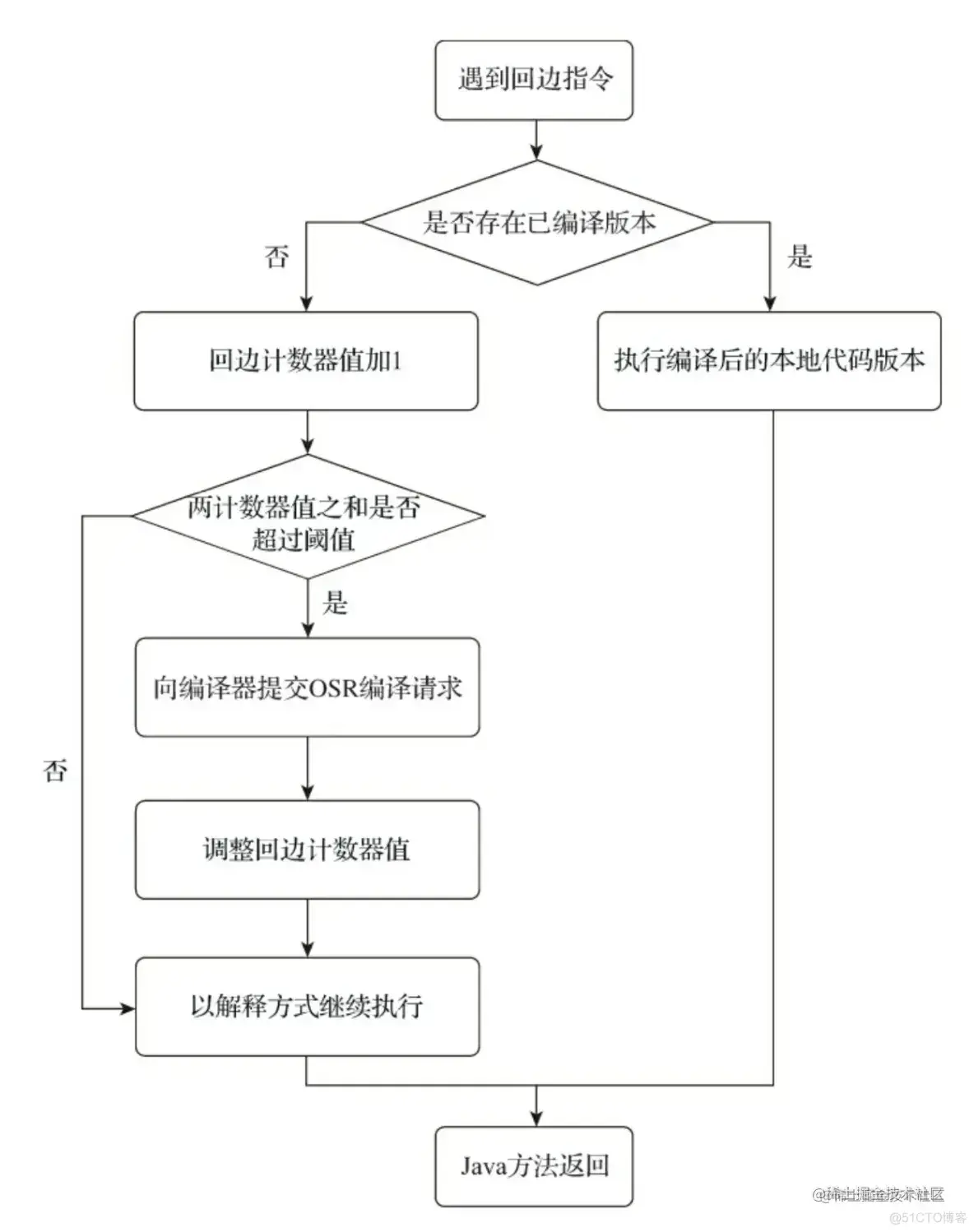 JVM--解析运行期优化与JIT编译器