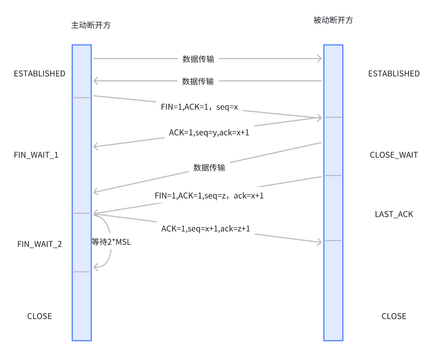 [网络协议篇] TCP协议一