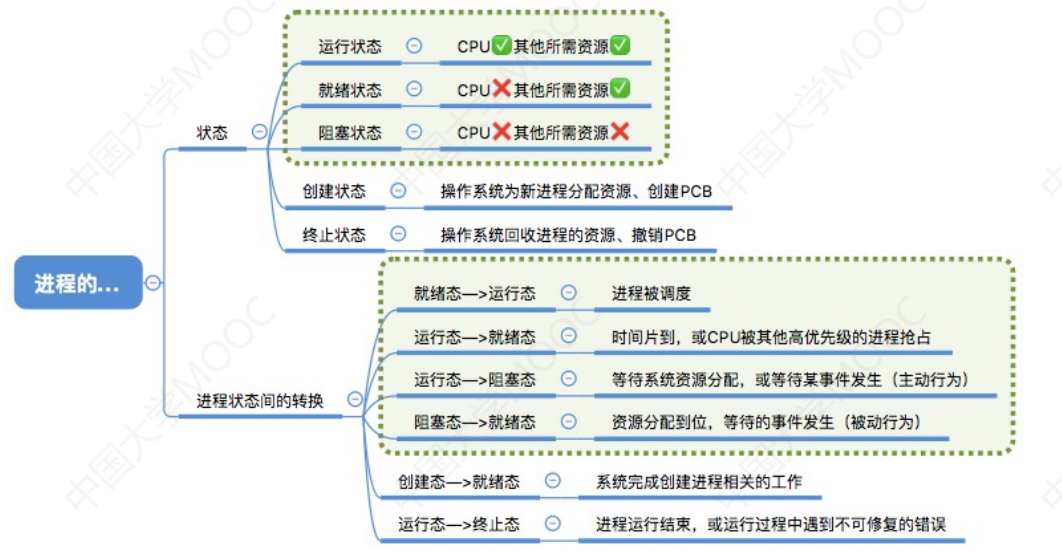 2.1_2 进程的状态与转换