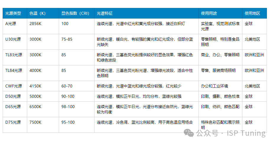 如何区分不同类型的光源