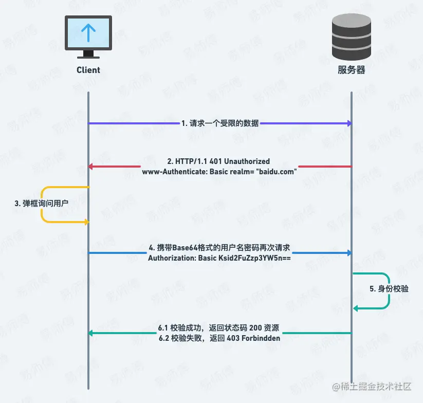 1.HTTP基本鉴权.png