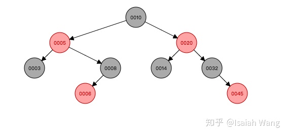 映射表map(平衡二叉树实现)_手动实现Java集合容器之TreeMap(上)