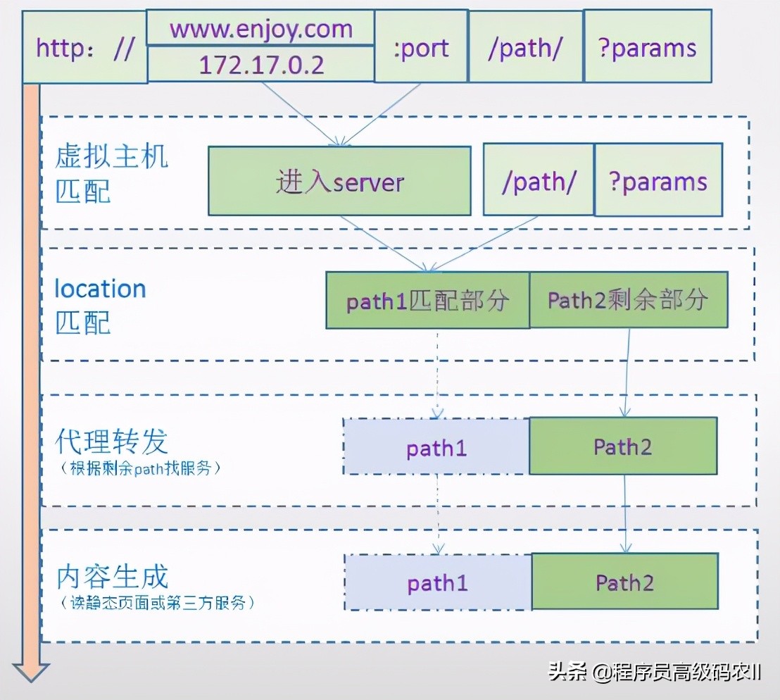 ŬѧNginx/OpenResty，location·ɹ