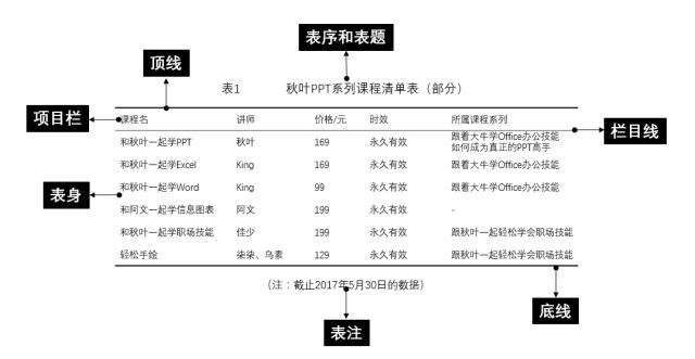 不设置宽度数据表格三线表丨做数据表格必须学会的处理技巧