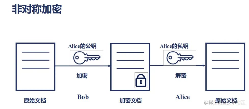 HTTPS的加密原理(工作机制)