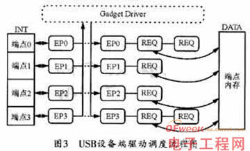 嵌入式linux 配置usb otg,嵌入式linux系统环境下USB设备的驱动实现