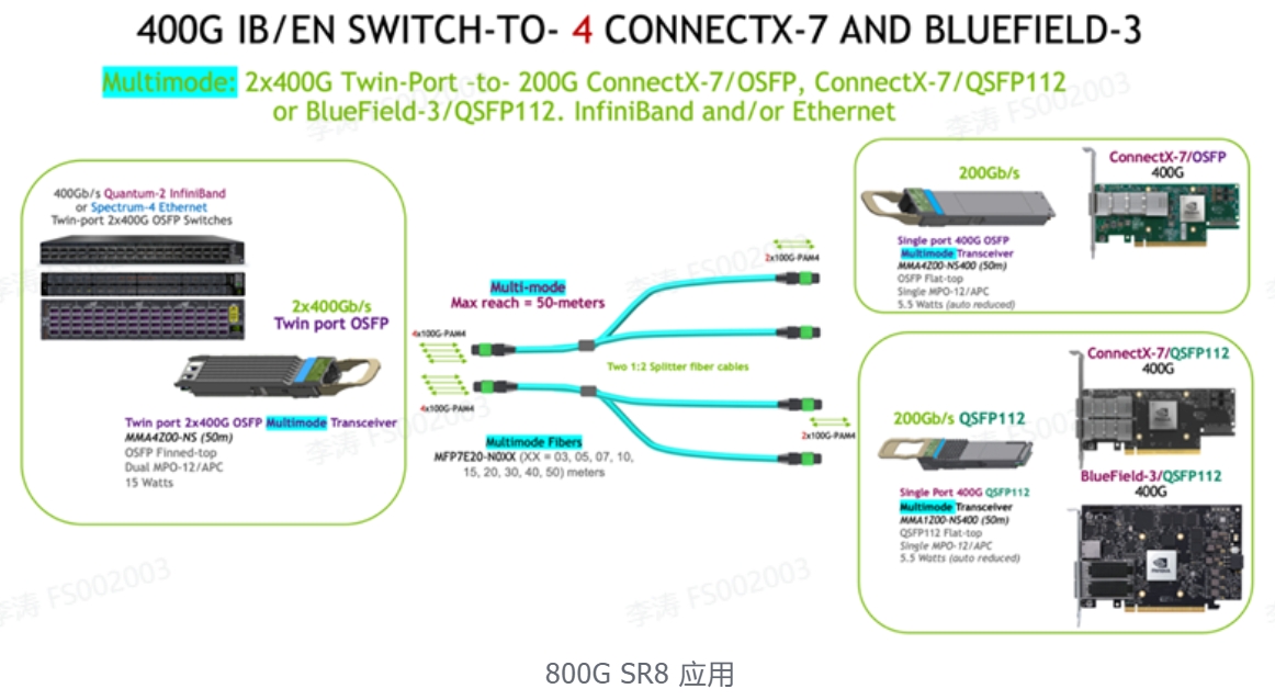 800G SR8应用