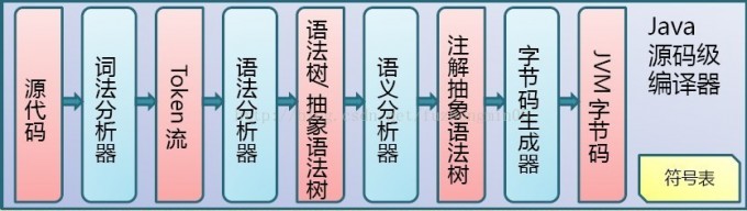 Alt 'Java 源代码到 Class 文件'