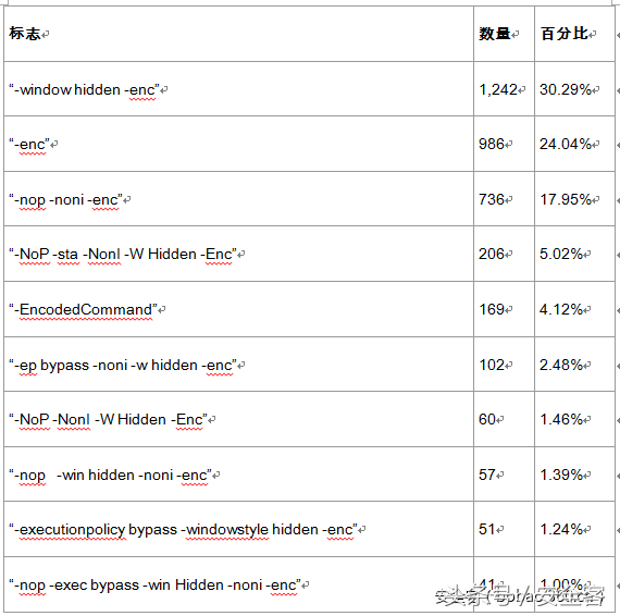 揭开PowerShell编码攻击的神秘面纱