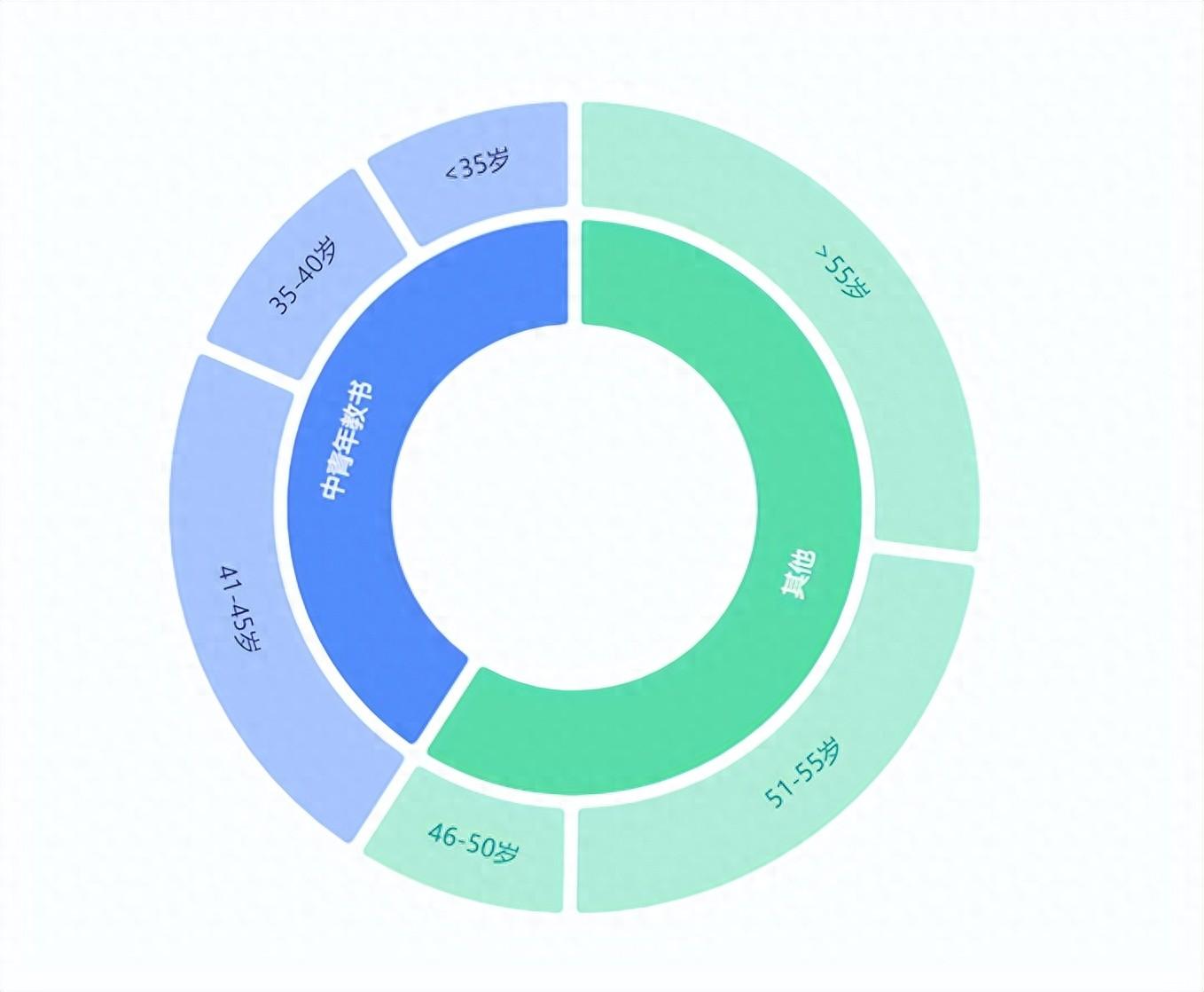 <span style='color:red;'>Echarts</span>旭日图<span style='color:red;'>的</span><span style='color:red;'>配置</span><span style='color:red;'>项</span>，强大<span style='color:red;'>的</span>层级关系展示图表。