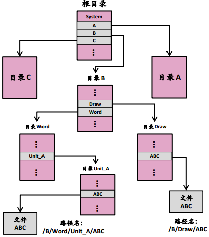 操作系统春招面试复习之：文件管理插图7