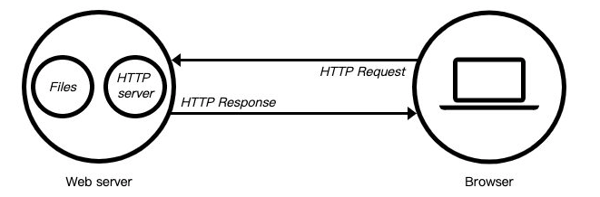 HTTP模块