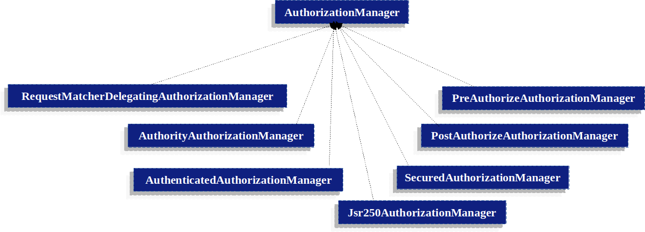 AuthorizationManager
