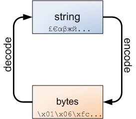 encoding python3_关于 Python3 的编码