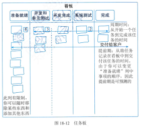 信息系统项目管理师第四版知识摘编：第18章 项目绩效域​