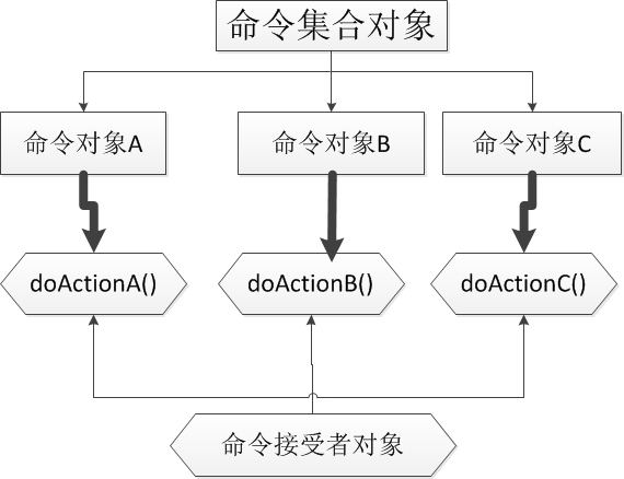 设计模式之命令模式