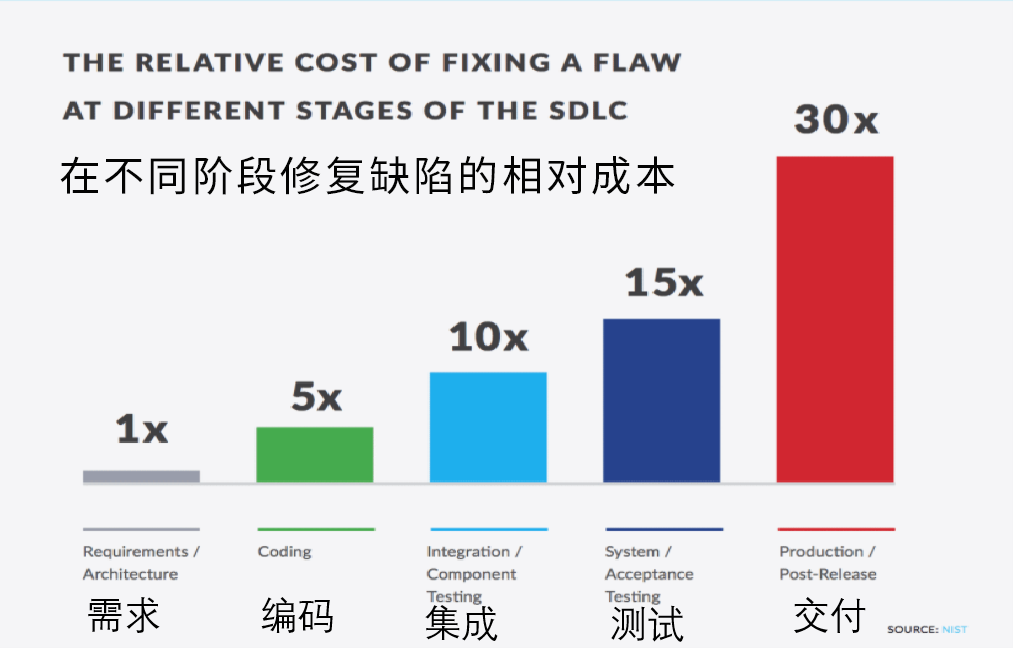 节约软件开发成本，关键在这儿：不同阶段修复缺陷成本不同