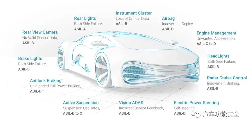 浅谈ASIL: 汽车安全性等级_asilb等级和asild的差异-CSDN博客