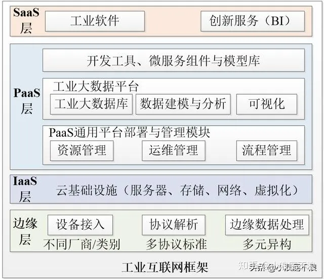 一文了解工业互联网是什么，和传统互联网的区别有哪些