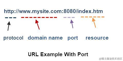 带端口的URL示例