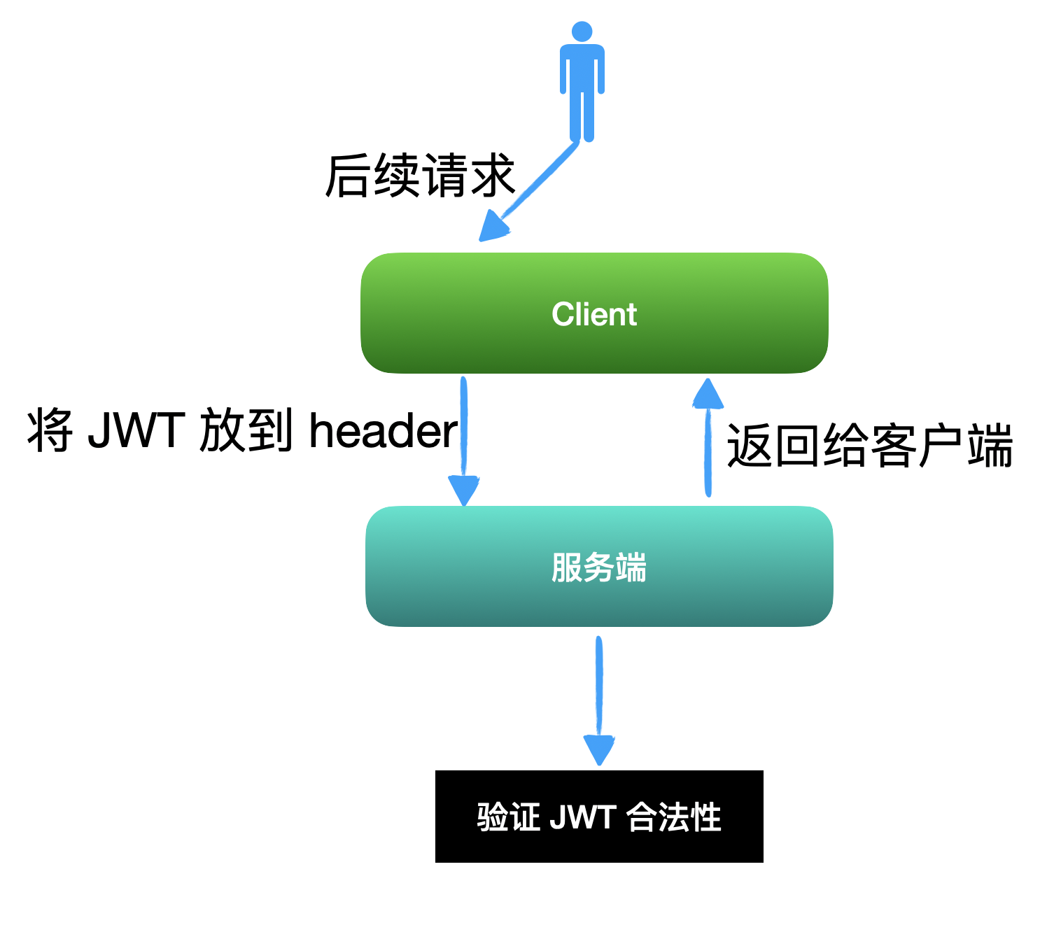 "JWT", el esquema de inicio de sesión de autenticación que debe conocer