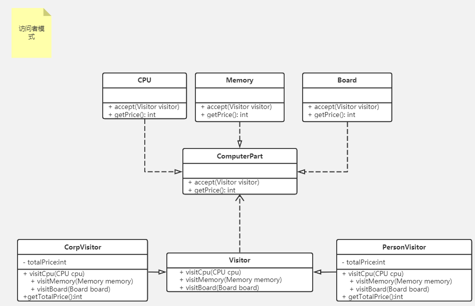 设计模式学习（十九）：访问者模式