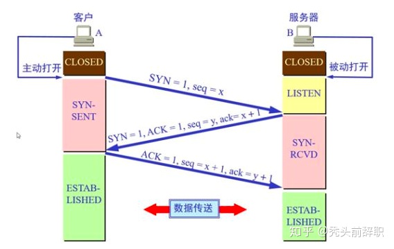 tcp 四次挥手_tcp三次握手和四次挥手